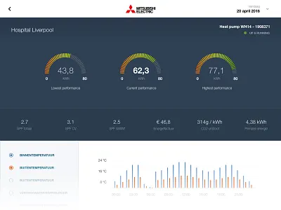 Heat dashboard dashboard filter graph ipad stats