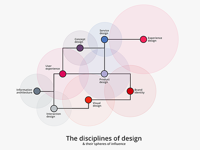 The disciplines of design design design disciplines graphility infographic