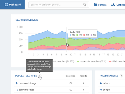 Dashboard admin administration charts dashboard graphs ui