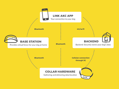 AKC IOT Collar Diagram diagram iot