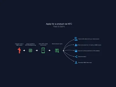 NFC Journey banking concept icons journey nfc