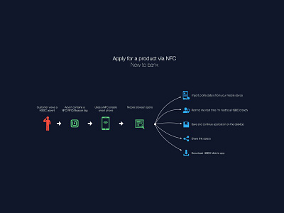 NFC Journey banking concept icons journey nfc