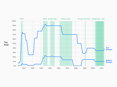 100 Years of Taxes data visualization filled line chart history income tax information design line chart news news design war