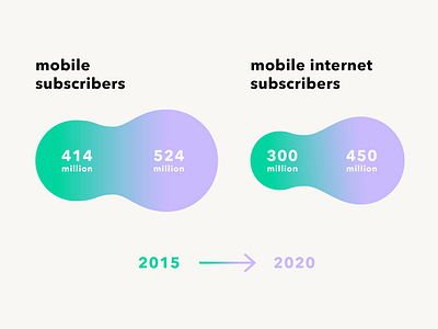 Data: Connectivity in Latin America connectivity consumer trends consumerism data data visualisation infographic internet latin america mobile sca south america trends