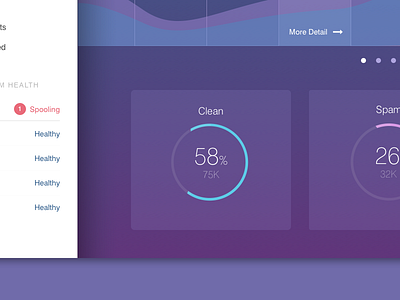 Dashboard charts dashboard email security