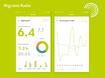 DailyUi #018 Analytics Chart Migraine Radar analytic chart daily green migraine minimal radar typography ui