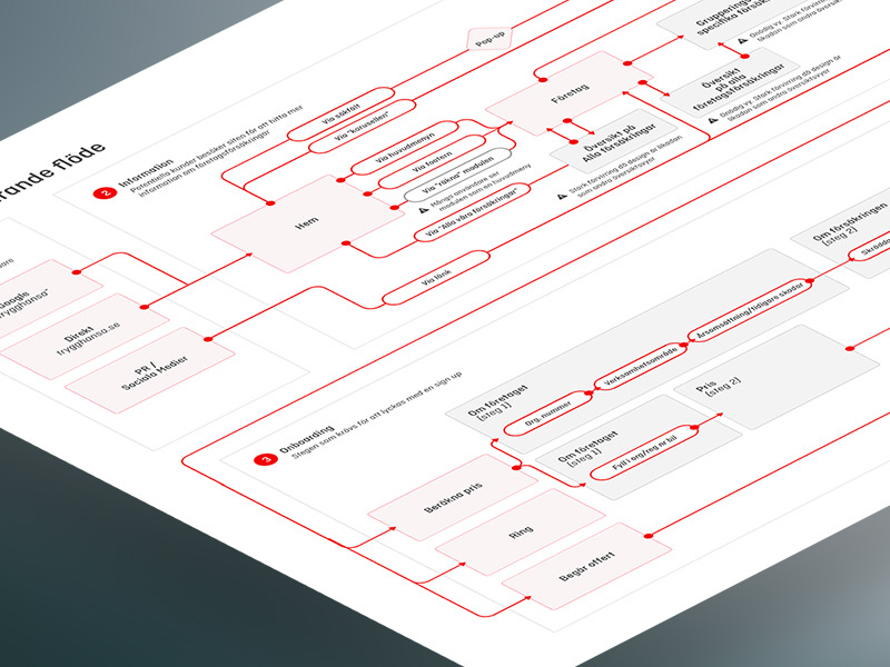 Flow charts