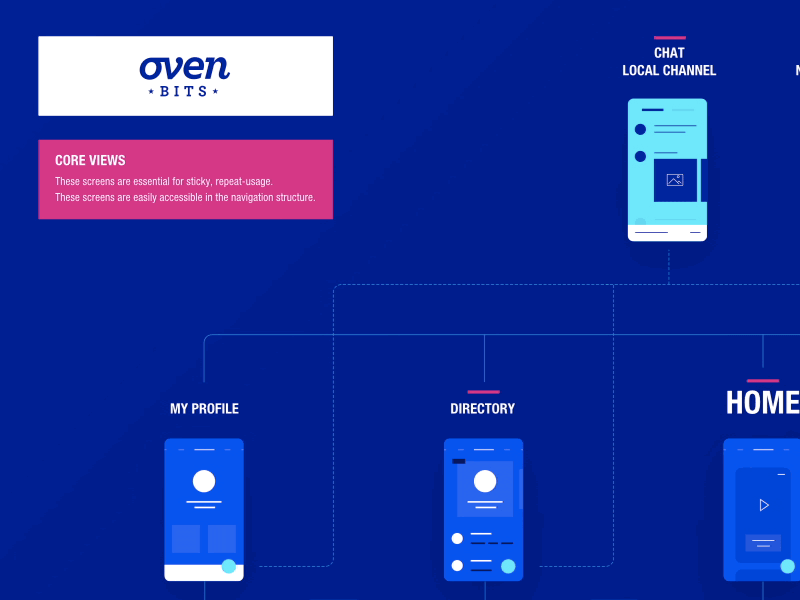 App Flow - High Level Information Architecture animation ia ios ixd mobile mobile design motion ui ui kit user experience user interface ux