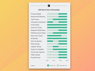 Skill Sets & Years of Knowledge app data visualization design resume viz