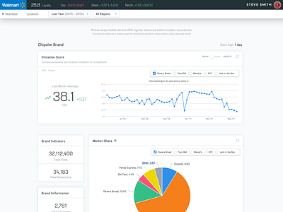 Cintric Heartbeat Brand dashboard