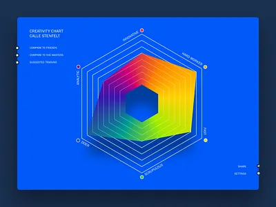 018 Analytics Chart 018 analytics chart creativity dailyui dailyui018 spider diagram