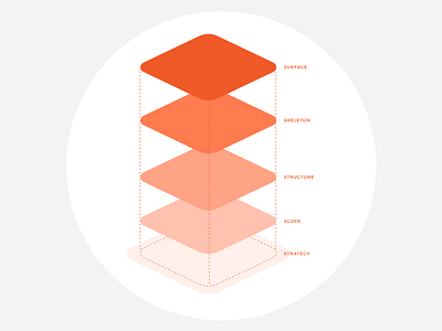 Elements of User Experience diagram gradient layers user experience ux