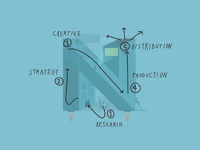 How Does Nurture Work? design diagram flow illustration n nurture nurture digital process typography work process