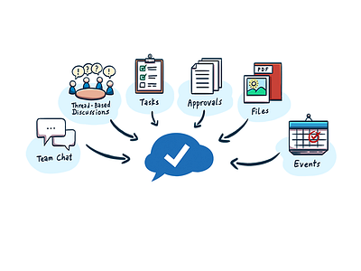 Collaborative Work collaboration communication productivity project management tasks team teamwork todos