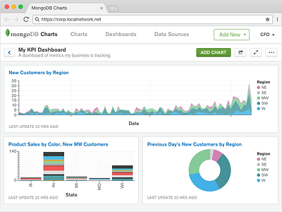 MongoDB Charts analytics bi charts mongodb mongodb charts visualization