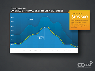 Energylink Graph comparison cozero energy energylink graph management savings