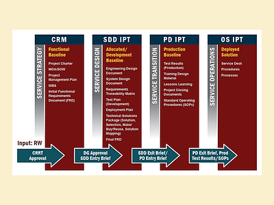 ITIL Proposal Graphic business chart corporate design illustrator itil proposal strategy