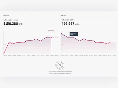 Exchange β Revenue & Traffic Graphs buy charts data gradient graphs purple revenue sell shopify stores traffic