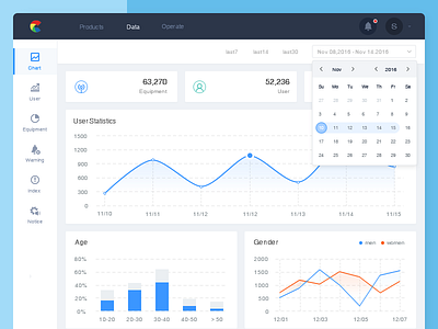 Chart age chart date gender index operate products user web