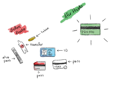 Presto canada card draw illustration pass presto sketch sketchbook subway toronto transit ttc