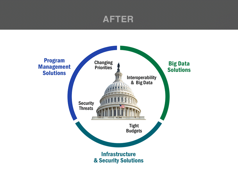 Changing Priorities Proposal Graphic, Before/After before and after design graphic illustrator photo masking proposal typography vector