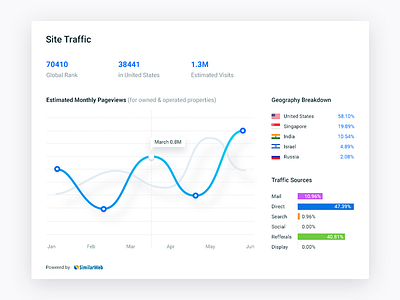 Site Traffic Graph card chart graph ui ux webdesign