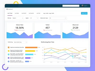 Dashboard chart dashboard data graph report ui ux web