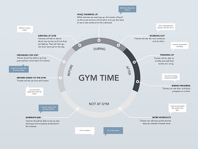 User Journey Map for GymDog gym user experience user journey