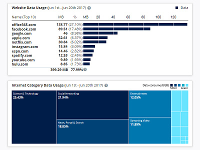 Asavie Moda Data Usage Charts bar categories charts dashboard data graph mobile treemap