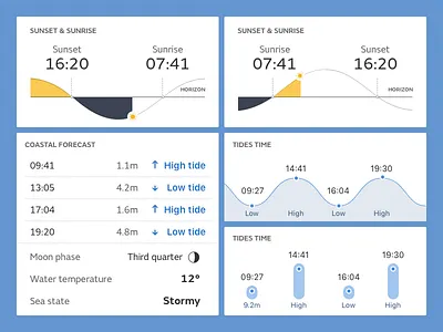 Weather widgets dashboard data icons mobile ui ux widgets