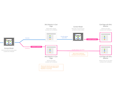 Order Flow e commerce user flow ux