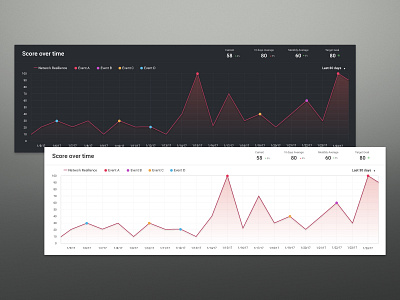 Line Graph - Light / Dark chart dashboard data graph line graph prototype ui user interface visualization web web app