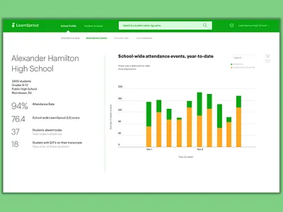 Learnsprout School-wide Attendance data display design learnsprout rachel needle statistics ui ux whitespace