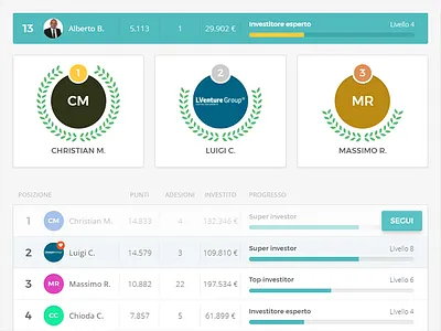 User chart Mamacrowd chart dashboard mamacrowd top ui