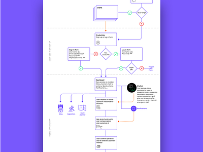 User flow - user research user flow user research user stories ux