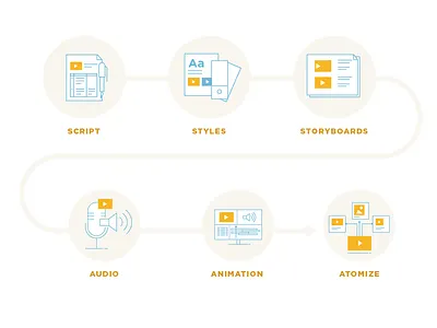 The production process explainer icons illustrator vector videos