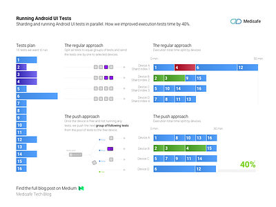 Running Android UI tests infographic