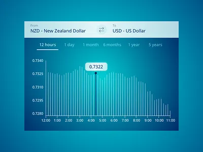 100 Days - Day 6 Currency Status 100 days 100 days of ui currency graph ui ui challenge