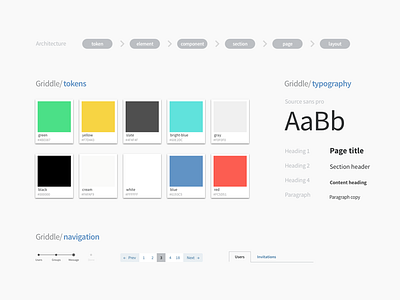 Architecture, type and tokens architecture design system design tokens style guide