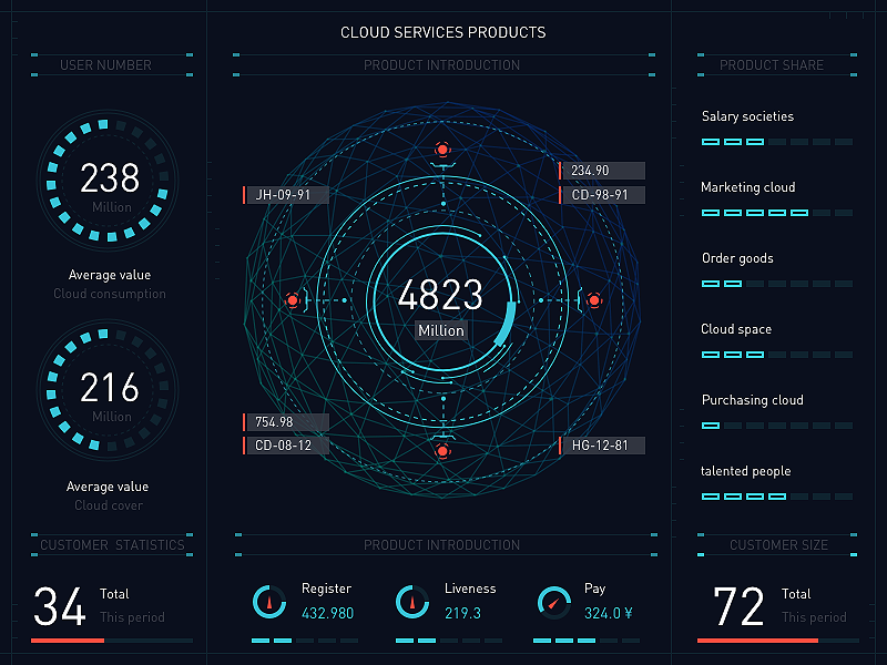 Example of Data visualization