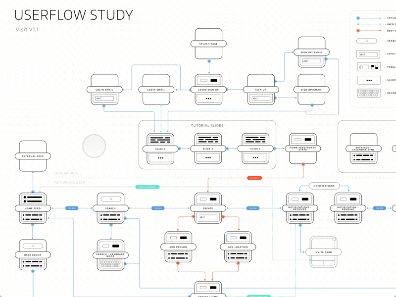 User Flow Chart flow ia map ui user