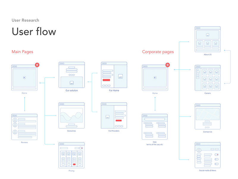 Example of User Flow: UX Tool