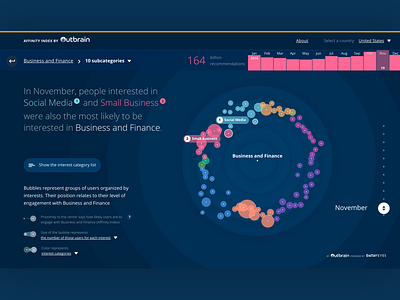 Outbrain's Affinity Index barcharts data datavisualisation radial webdesign website