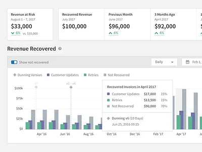 Dunning Performance analytics bar chart column chart combo chart dataviz dunning recurly recurly analytics revenue