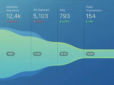 Databox Chart Design - Funnel analytics chart databox flow funnel