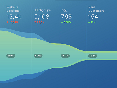 Databox Chart Design - Funnel analytics chart databox flow funnel