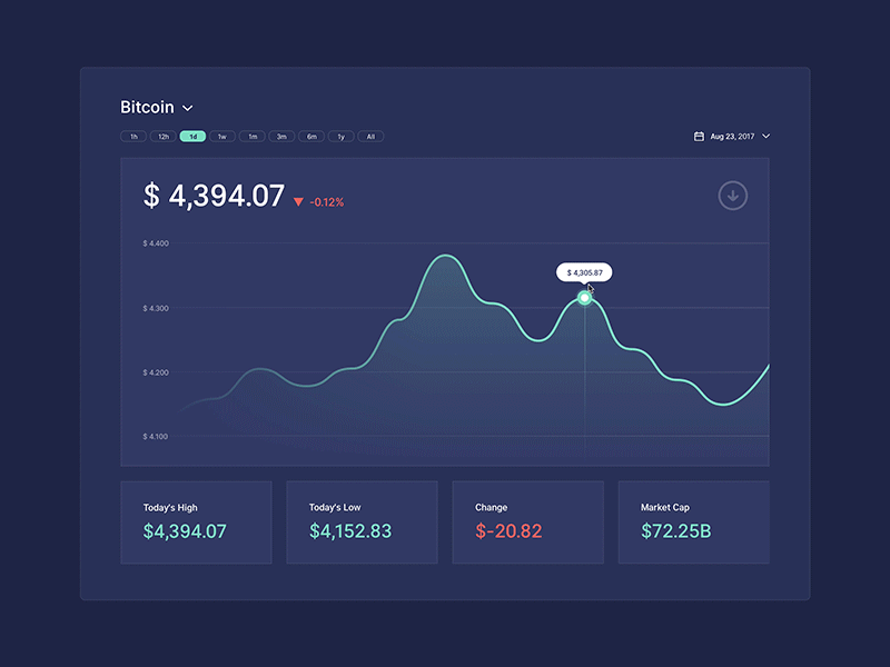 Bitcoin Analytics Dashboard analytics bictoin btc dashboard date infographic ios sort stats ui ux web design