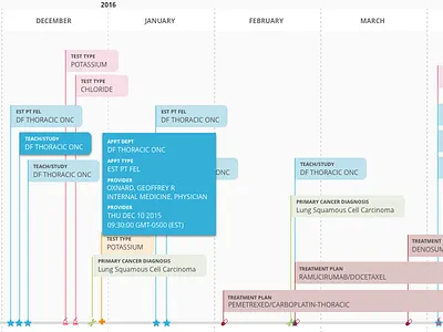 Patient Timeline timeline