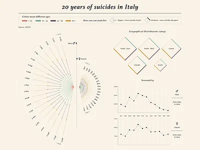 Dataviz "20 years of suicides in Italy" data visualization dataviz infographic information design