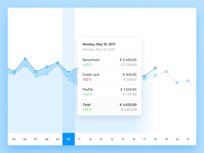 Statistics — Graph dashboard date graph list mollie range selector statistics ui ux website